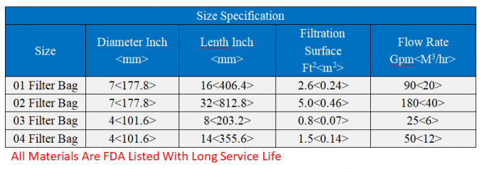 25 Mikrometer-flüssige Filtertüten für Industrieabfall-Kläranlage 0