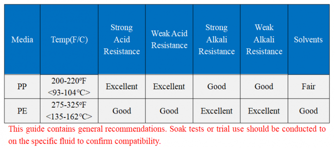 25 Mikrometer-flüssige Filtertüten für Industrieabfall-Kläranlage 1